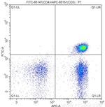 CD4 Antibody in Flow Cytometry (Flow)