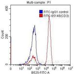 CD3 Antibody in Flow Cytometry (Flow)