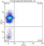 TER-119 Antibody in Flow Cytometry (Flow)