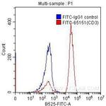 CD3 Antibody in Flow Cytometry (Flow)