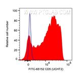CD5 Antibody in Flow Cytometry (Flow)