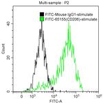 CD206 Antibody in Flow Cytometry (Flow)