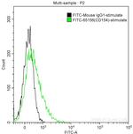 CD154 Antibody in Flow Cytometry (Flow)