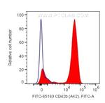 CD42b Antibody in Flow Cytometry (Flow)
