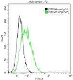 CD86 Antibody in Flow Cytometry (Flow)