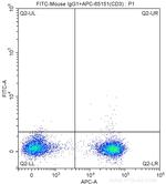 CD279 Antibody in Flow Cytometry (Flow)