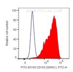 CD163 Antibody in Flow Cytometry (Flow)