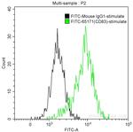 CD83 Antibody in Flow Cytometry (Flow)