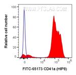 CD41a Antibody in Flow Cytometry (Flow)