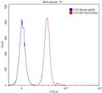 CD235a Antibody in Flow Cytometry (Flow)