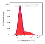 CD1c Antibody in Flow Cytometry (Flow)