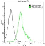 CD18 Antibody in Flow Cytometry (Flow)