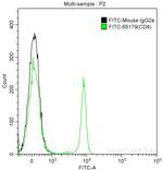 CD4 Antibody in Flow Cytometry (Flow)