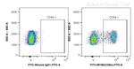 CD8a Antibody in Flow Cytometry (Flow)