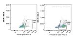 CD68 Antibody in Flow Cytometry (Flow)