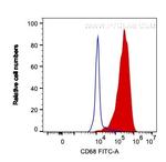 CD68 Antibody in Flow Cytometry (Flow)