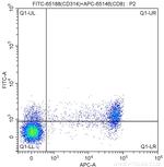 CD314 Antibody in Flow Cytometry (Flow)