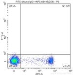 CD314 Antibody in Flow Cytometry (Flow)