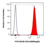 CD41 Antibody in Flow Cytometry (Flow)