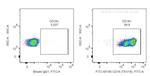 CD18 Antibody in Flow Cytometry (Flow)