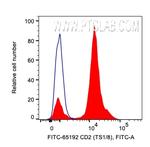 CD2 Antibody in Flow Cytometry (Flow)