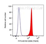 CD58 Antibody in Flow Cytometry (Flow)