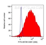 CD81 Antibody in Flow Cytometry (Flow)