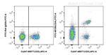 CD4 Antibody in Flow Cytometry (Flow)