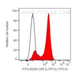CD5 Antibody in Flow Cytometry (Flow)