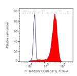 CD68 Antibody in Flow Cytometry (Flow)