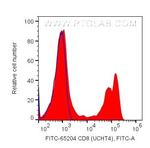 CD8 Antibody in Flow Cytometry (Flow)