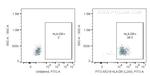 HLA-DR Antibody in Flow Cytometry (Flow)