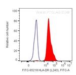 HLA-DR Antibody in Flow Cytometry (Flow)