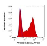 CD62L Antibody in Flow Cytometry (Flow)