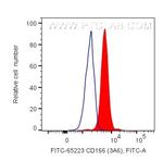 ALCAM Antibody in Flow Cytometry (Flow)