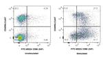 CD86 Antibody in Flow Cytometry (Flow)