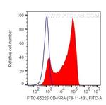 CD45RA Antibody in Flow Cytometry (Flow)