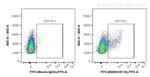 CD11b Antibody in Flow Cytometry (Flow)
