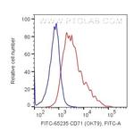 CD71 Antibody in Flow Cytometry (Flow)
