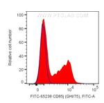 CD85j/LILRB1 Antibody in Flow Cytometry (Flow)