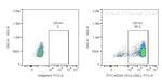 CD14 Antibody in Flow Cytometry (Flow)
