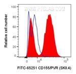 CD155/PVR Antibody in Flow Cytometry (Flow)