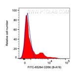 CD56 Antibody in Flow Cytometry (Flow)
