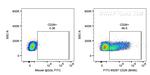 CD26 Antibody in Flow Cytometry (Flow)