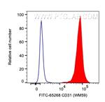 CD31 Antibody in Flow Cytometry (Flow)