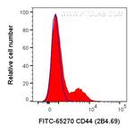 CD244 Antibody in Flow Cytometry (Flow)