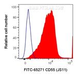 CD55 Antibody in Flow Cytometry (Flow)