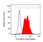 CD33 Antibody in Flow Cytometry (Flow)