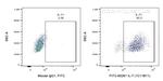 IL-7 Antibody in Flow Cytometry (Flow)