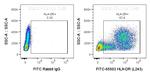 HLA-DR Antibody in Flow Cytometry (Flow)